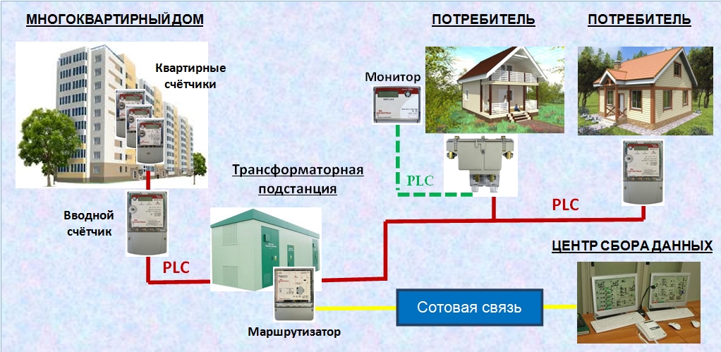 Дом потребитель. Потребители дома. Электрические потребители в доме. Энергозатратные потребители дома. Многоэтажный дом потребитель какой категории.