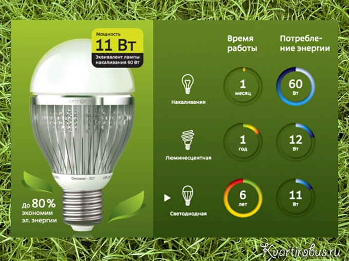 светодиодные лампы для дома экономия энергии